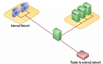 Diagram of a typical network employing DMZ using a three-legged firewall