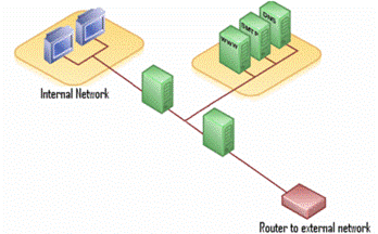 Diagram of a typical network employing DMZ using dual firewalls